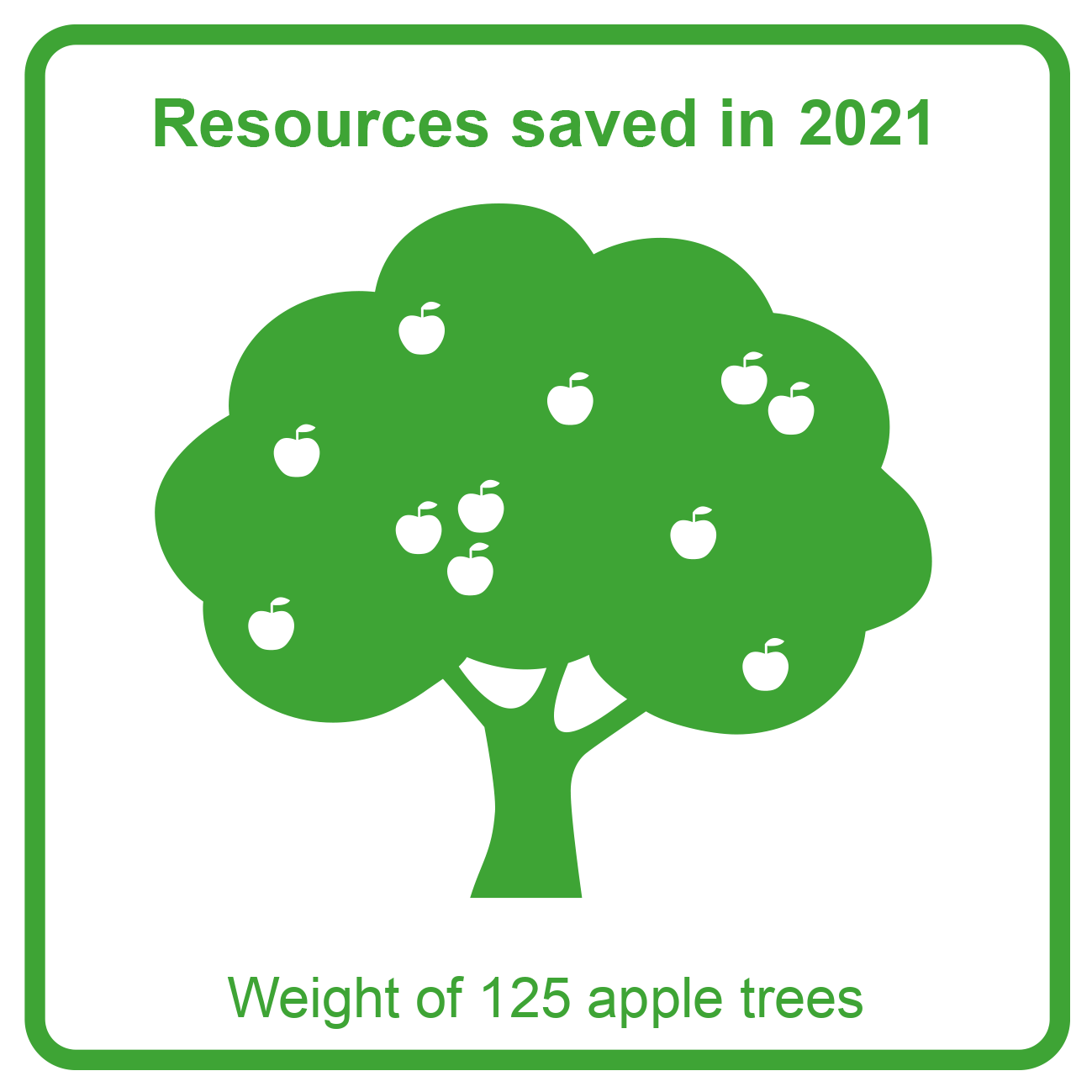 2021 - Apple trees graph