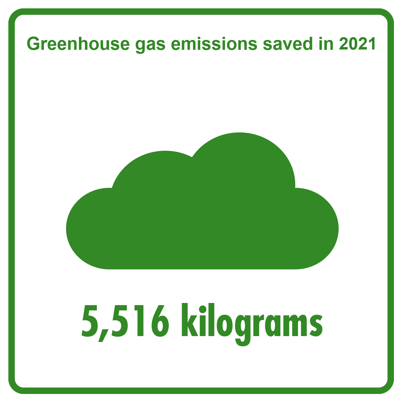 2021 - Saved greenhouse gas emissions