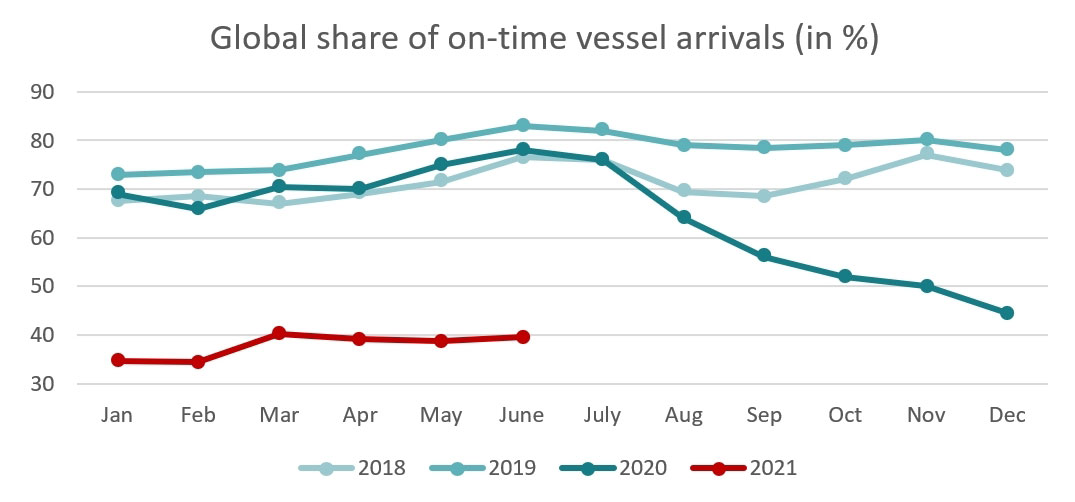 Chart Vessel Arrivals