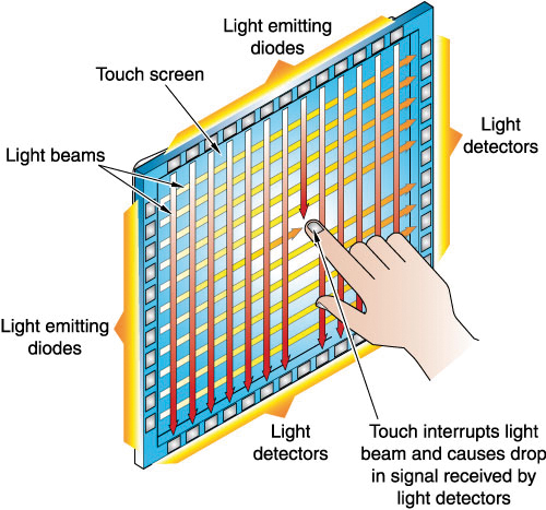 Illustration 1: Infrared Touch
