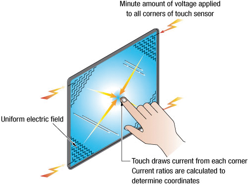 Illustration 1: Surface Capacitive